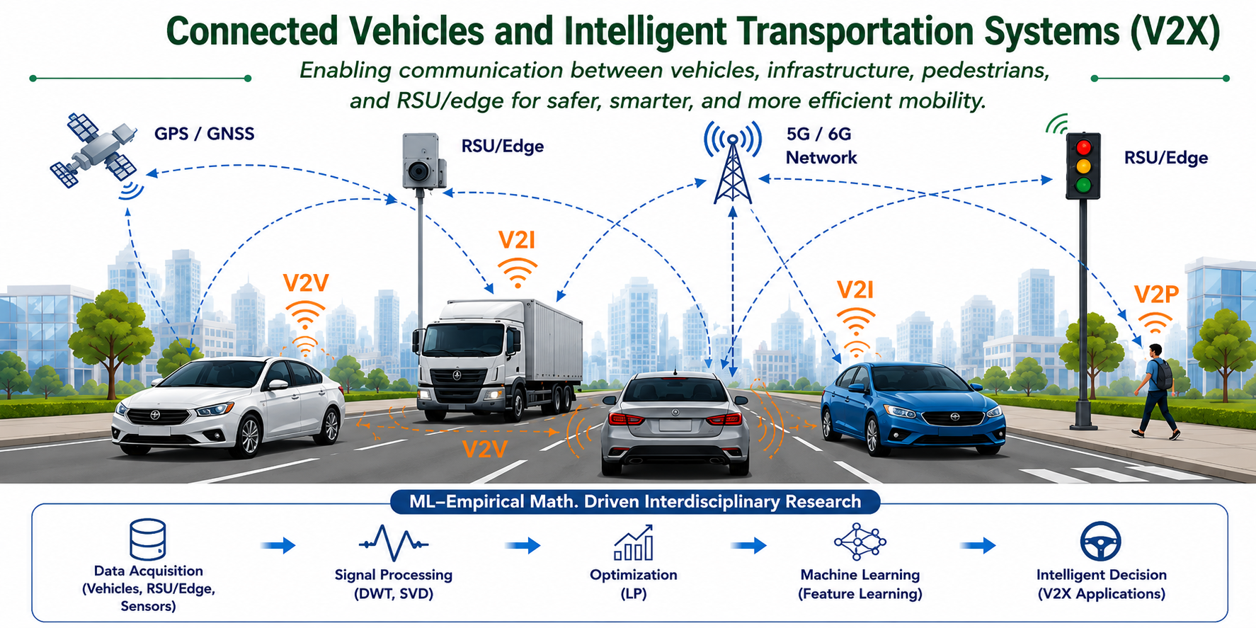 Connected Vehicles and ML-Empirical Mathematics Driven Interdisciplinary Research